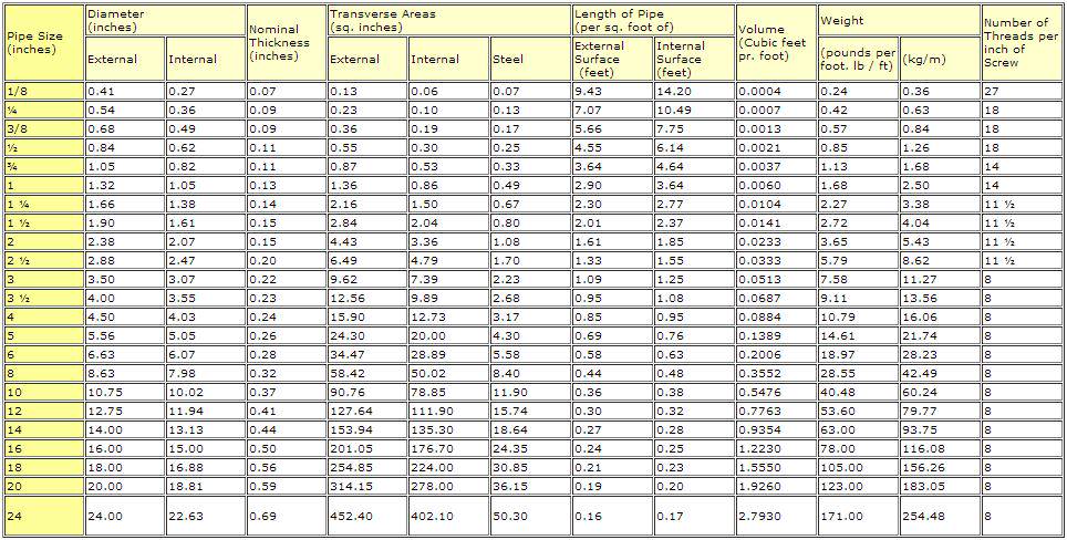 3 Inch Schedule 40 Steel Pipe Dimensions