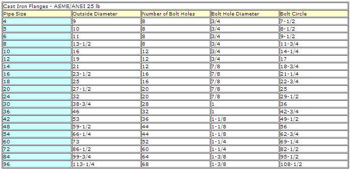 Standards 20: Cast Iron Flanges – ASME/ANSI Class 25