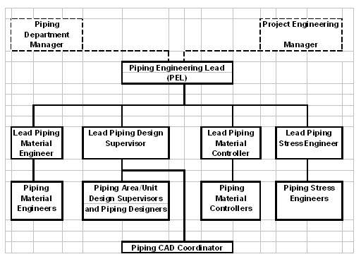 Typical Piping Project Organizational Chart