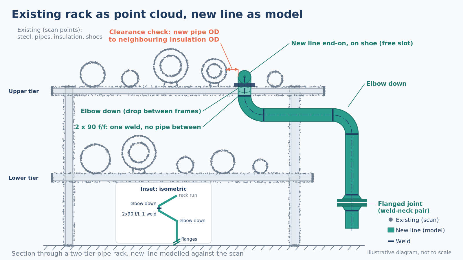 Section through a two-tier pipe rack with existing steel and pipes as scan points. The new line sits end-on on a shoe in a free slot inside the upper tier, drops between frames through two 90 degree elbows welded fitting-to-fitting, runs outward past the column, turns down through an elbow to a weld-neck flanged joint, with a clearance check to the neighbouring insulated pipe