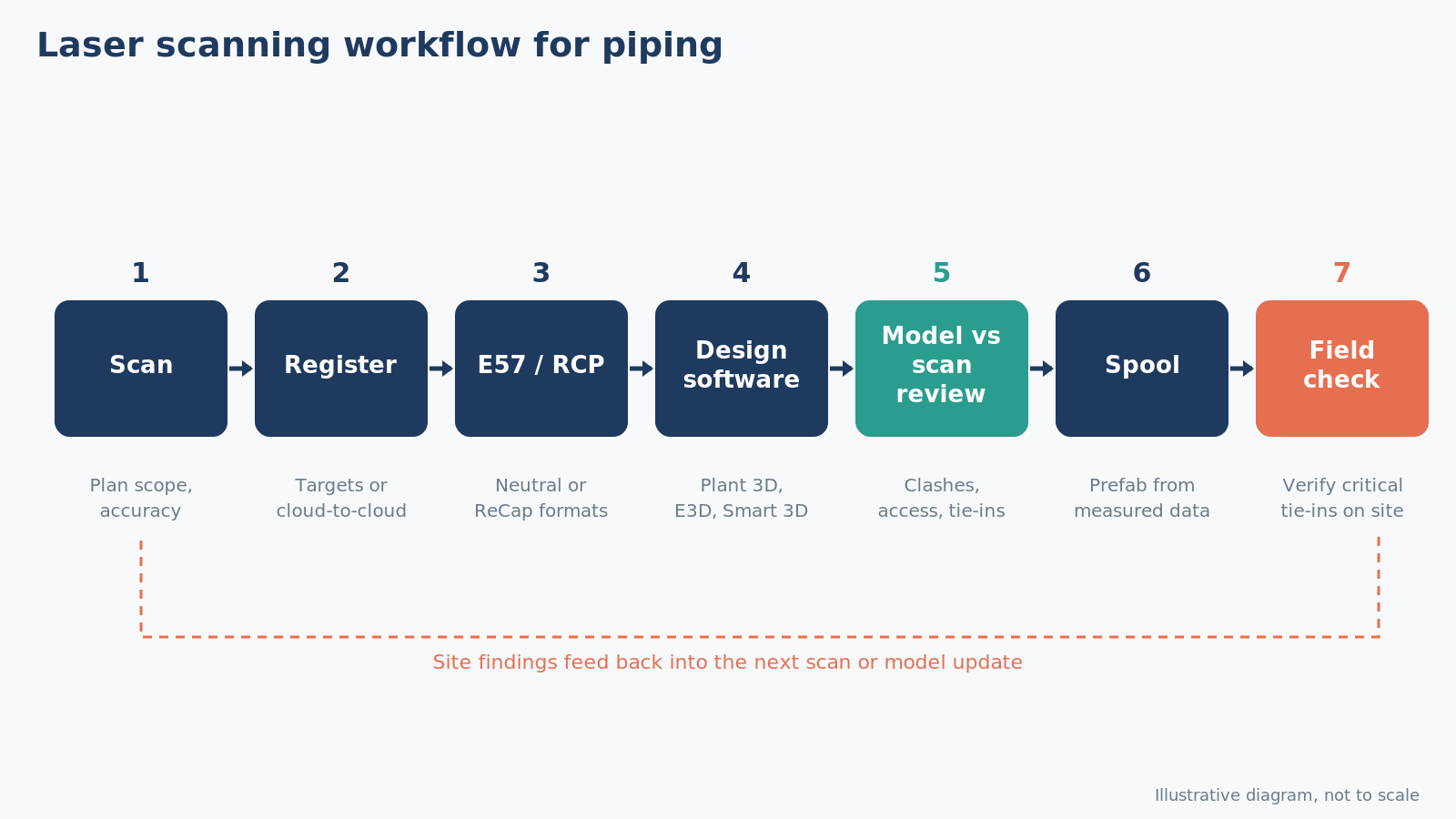 Workflow diagram: scan, register, E57 or RCP, design software, model vs scan review, spool, field check