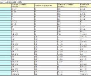 Standards 19: Cast Iron Flanges – ASME/ANSI Class 125