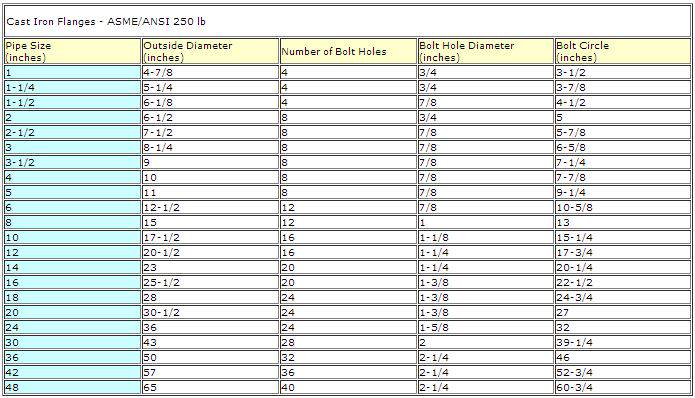 Standards 21: Cast Iron Flanges – ASME/ANSI Class 250